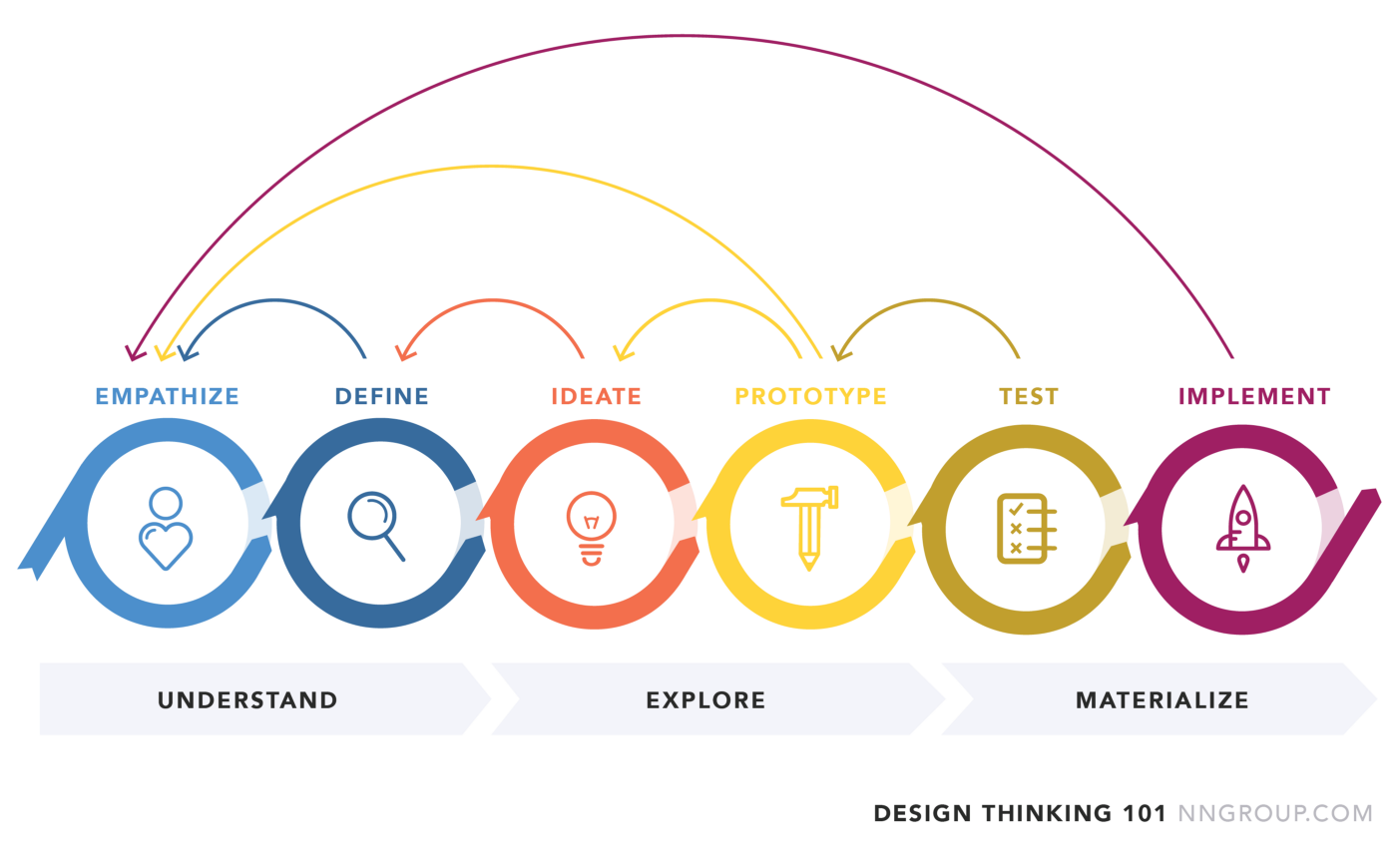 Design thinking 101 diagram showing empathize, define, ideate, prototype, test and implement with looping arrows
