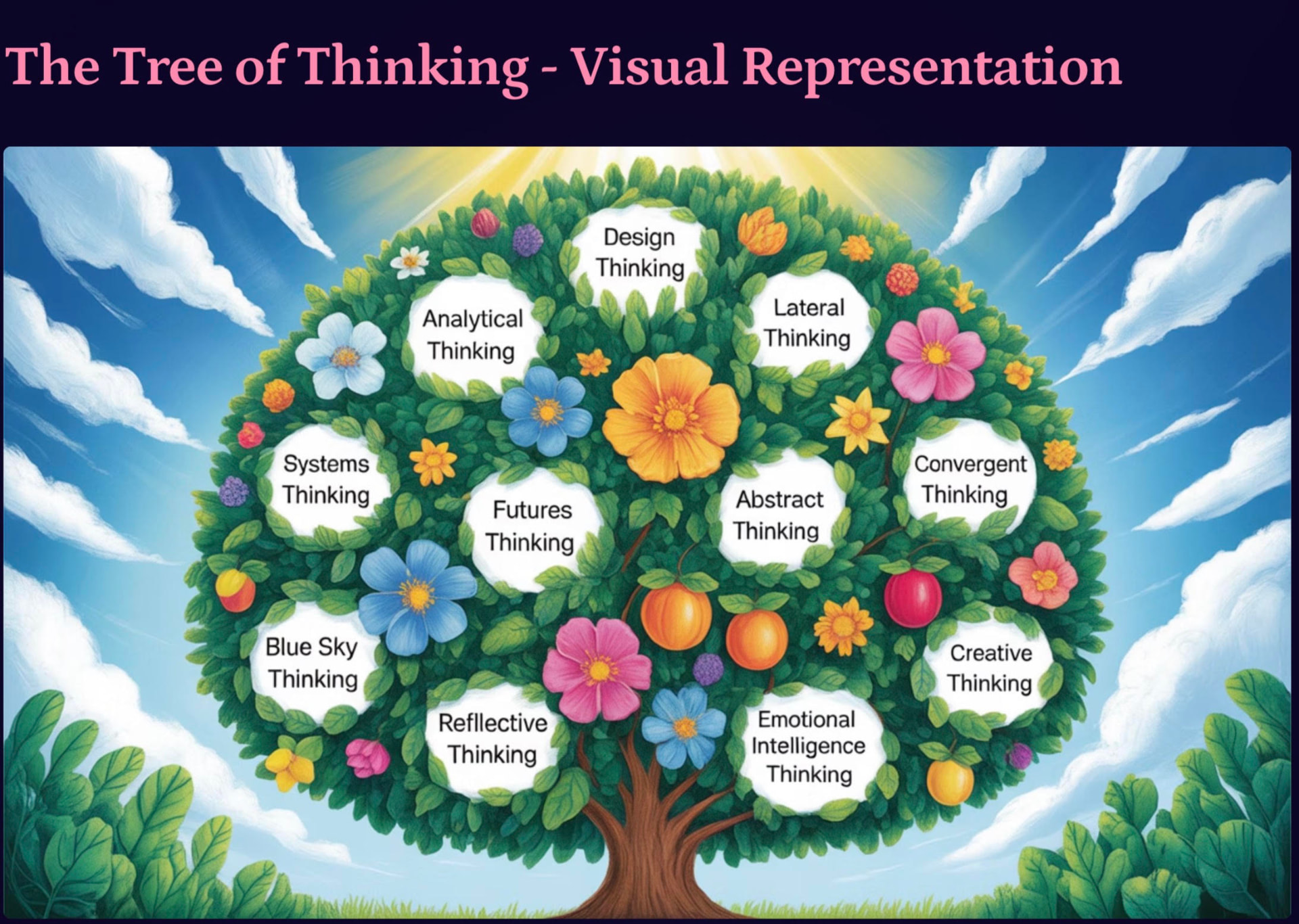 The Tree of Thinking: a tree whose blossoms name analytical, design, lateral, systems, futures, abstract, convergent, blue sky, reflective, emotional intelligence and creative thinking