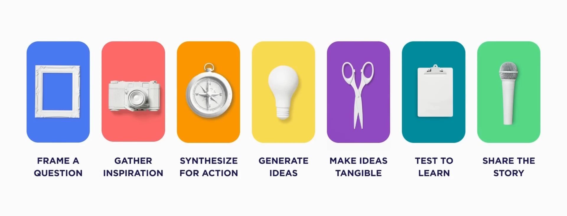 Seven design thinking steps: frame a question, gather inspiration, synthesize for action, generate ideas, make ideas tangible, test to learn, share the story